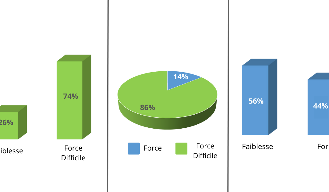 Sondage Force & faiblesse Hypersensible