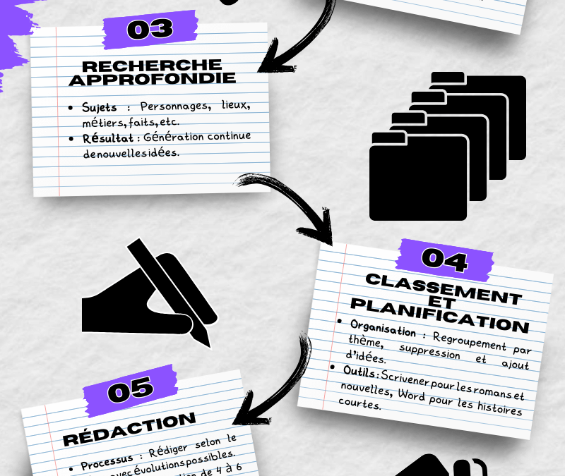 Mon processus créatif